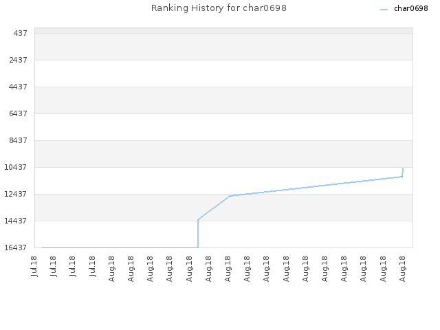 Ranking History for char0698