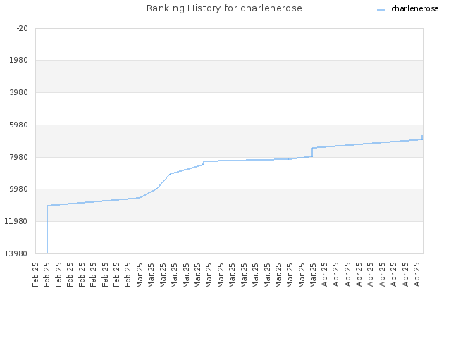 Ranking History for charlenerose