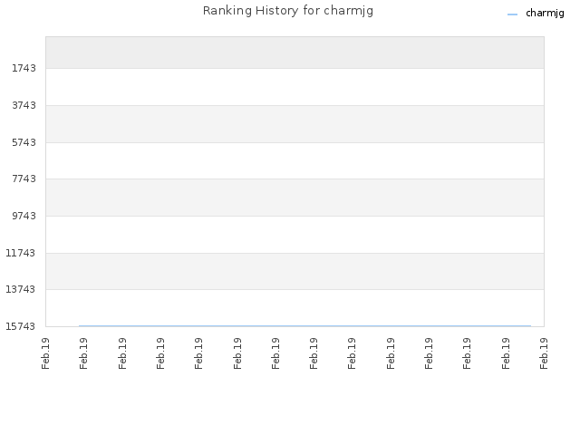Ranking History for charmjg