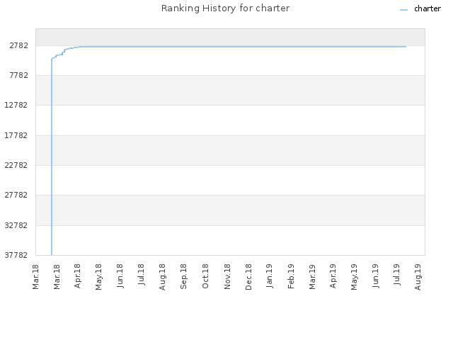 Ranking History for charter