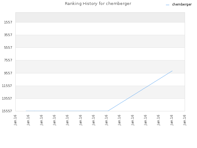 Ranking History for chemberger