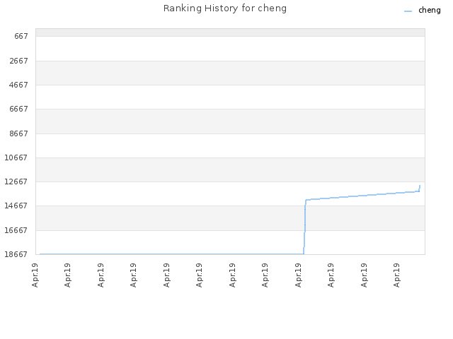 Ranking History for cheng
