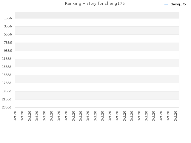 Ranking History for cheng175