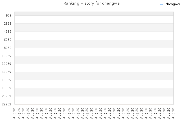 Ranking History for chengwei