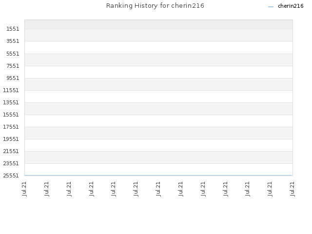 Ranking History for cherin216