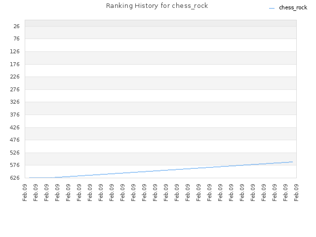 Ranking History for chess_rock
