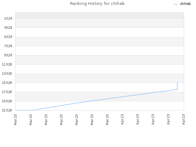Ranking History for chiheb