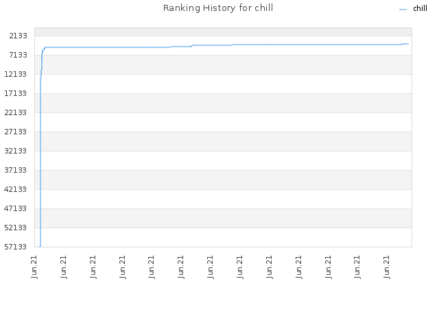 Ranking History for chill