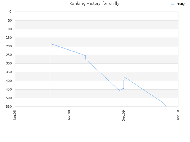 Ranking History for chilly