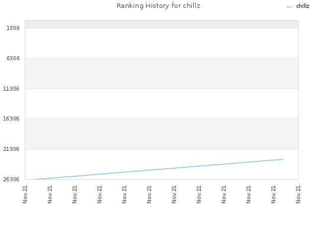 Ranking History for chillz