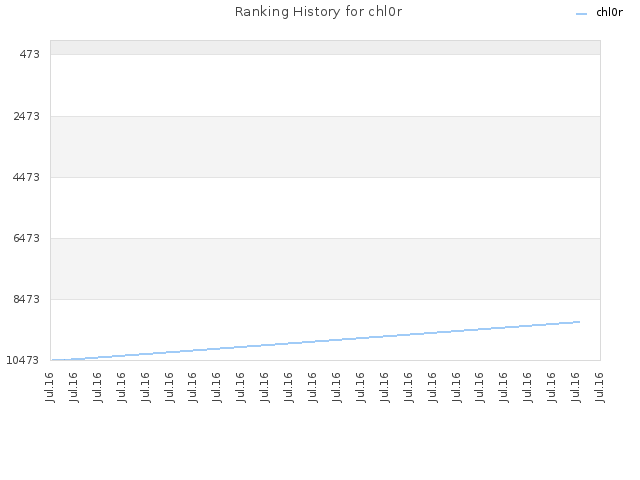 Ranking History for chl0r