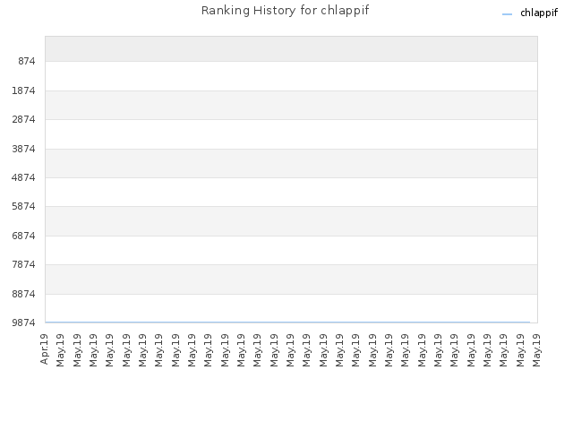 Ranking History for chlappif