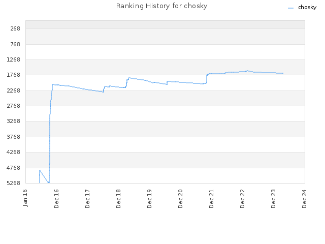 Ranking History for chosky