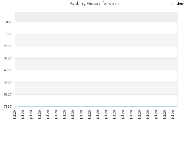 Ranking History for ciem