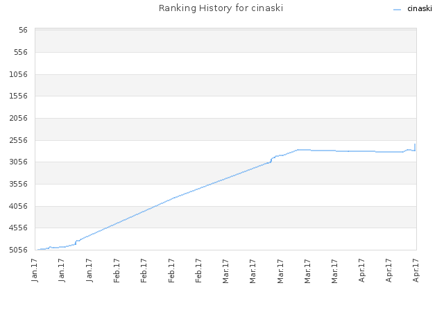 Ranking History for cinaski