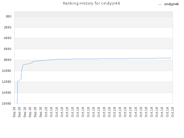 Ranking History for cindyjn46