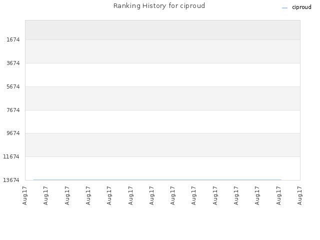 Ranking History for ciproud