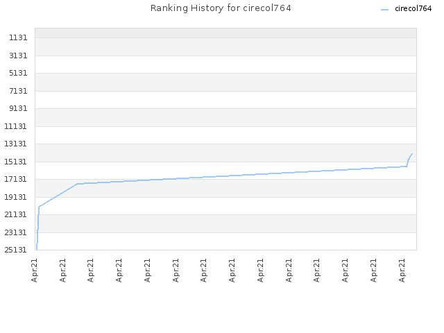 Ranking History for cirecol764