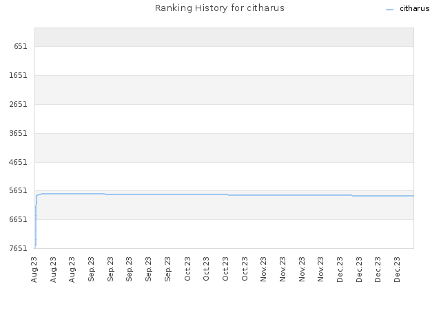 Ranking History for citharus