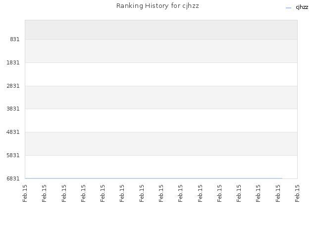 Ranking History for cjhzz