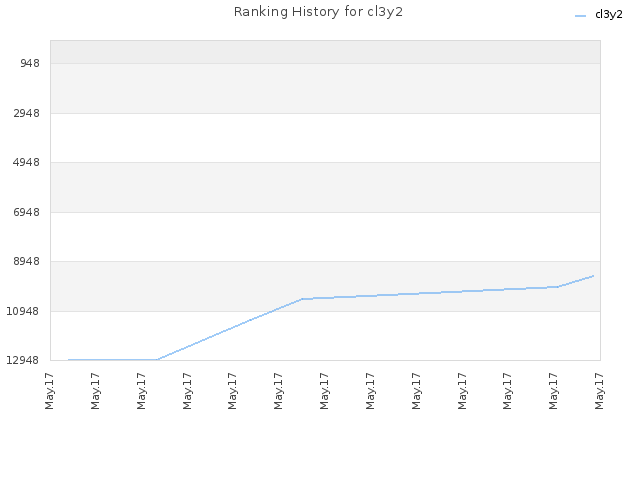 Ranking History for cl3y2