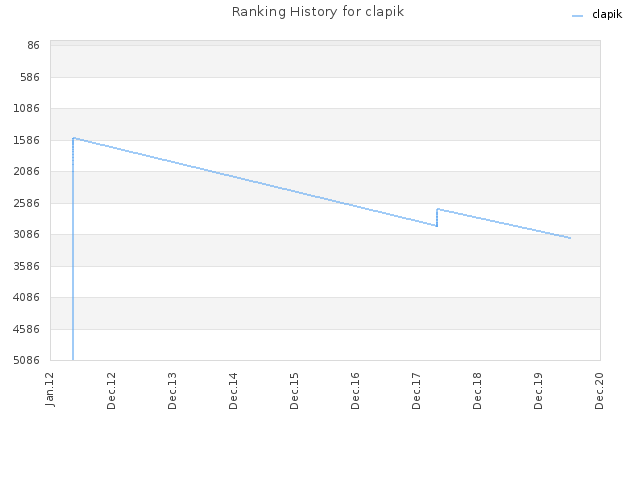 Ranking History for clapik