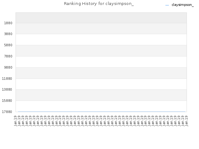 Ranking History for claysimpson_