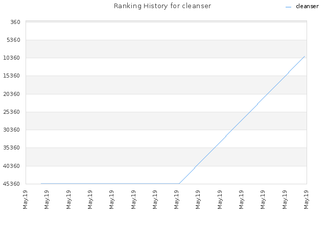 Ranking History for cleanser