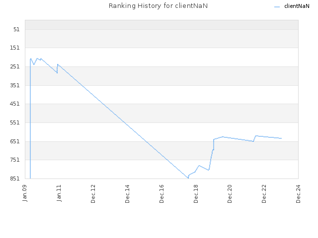 Ranking History for clientNaN
