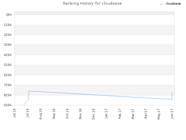 Ranking History for cloudease