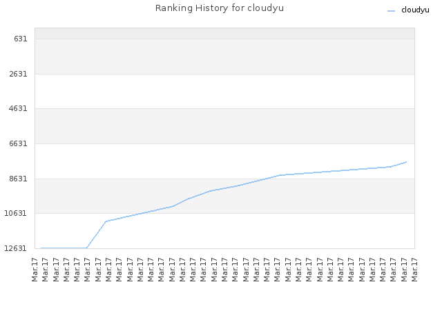 Ranking History for cloudyu
