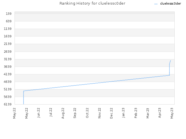 Ranking History for cluelessc0der