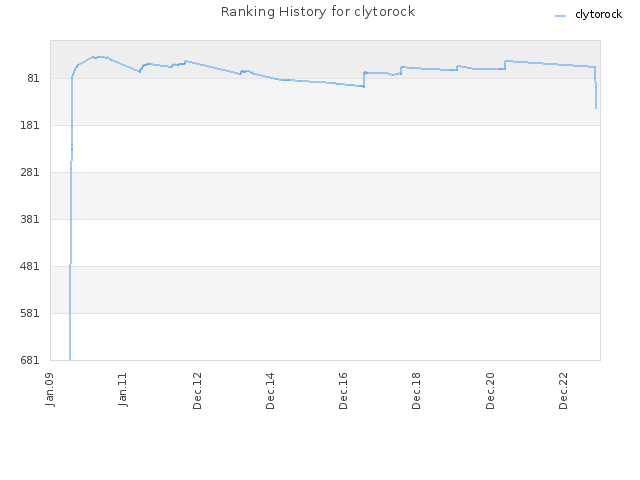 Ranking History for clytorock