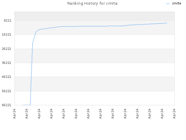 Ranking History for cmrta