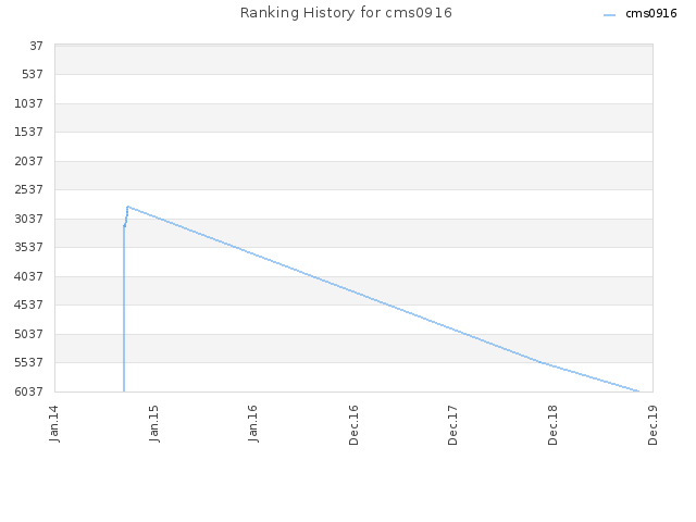 Ranking History for cms0916