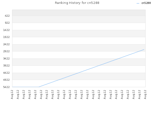 Ranking History for cn5288