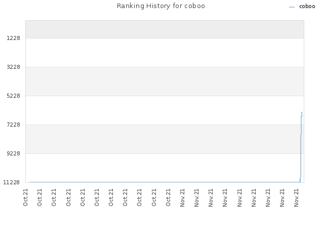 Ranking History for coboo