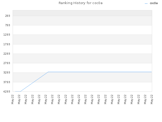 Ranking History for coc0a