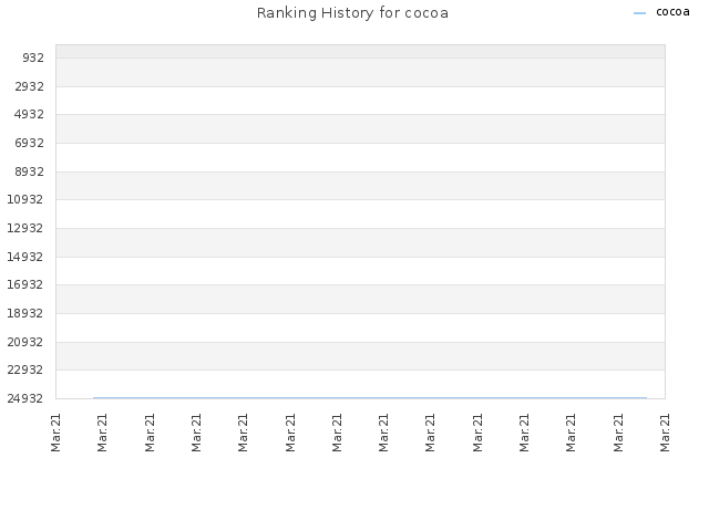 Ranking History for cocoa