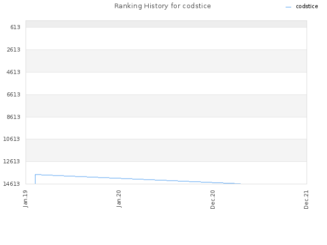 Ranking History for codstice