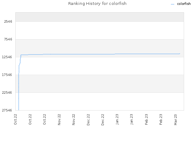 Ranking History for colorfish