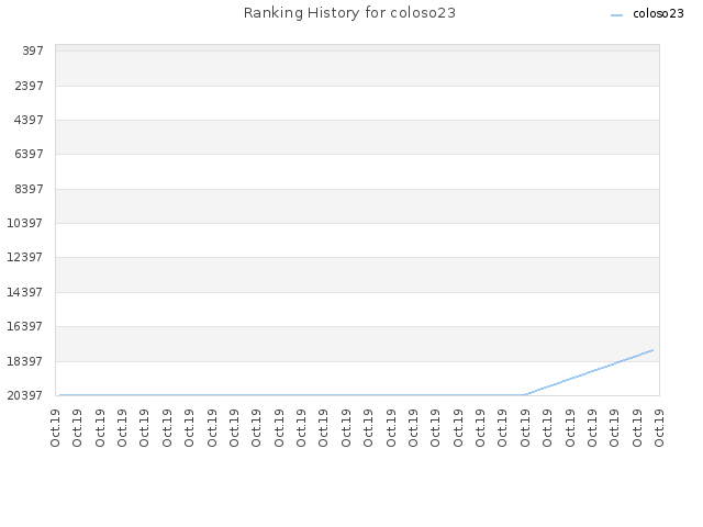 Ranking History for coloso23