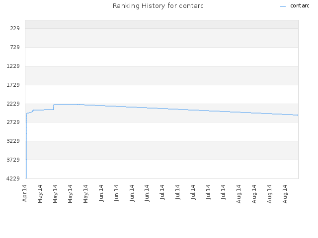 Ranking History for contarc