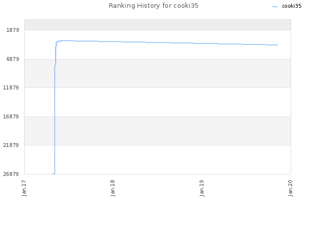 Ranking History for cooki35
