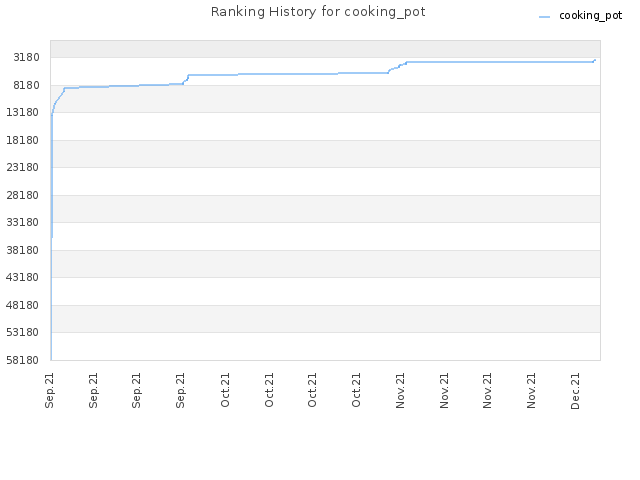 Ranking History for cooking_pot