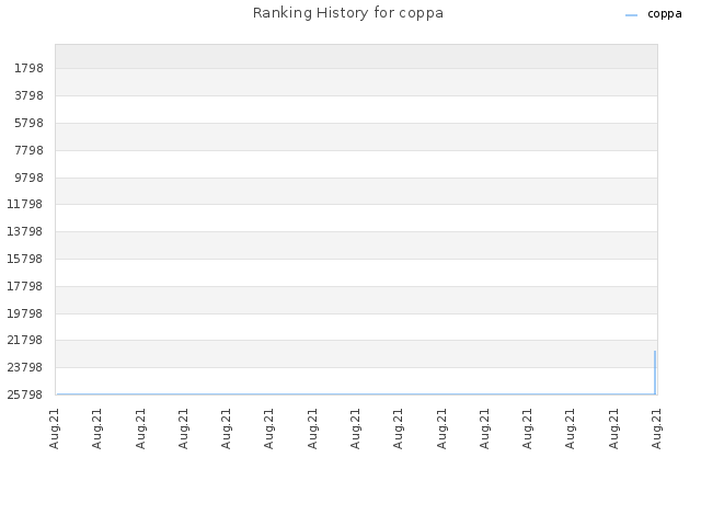 Ranking History for coppa