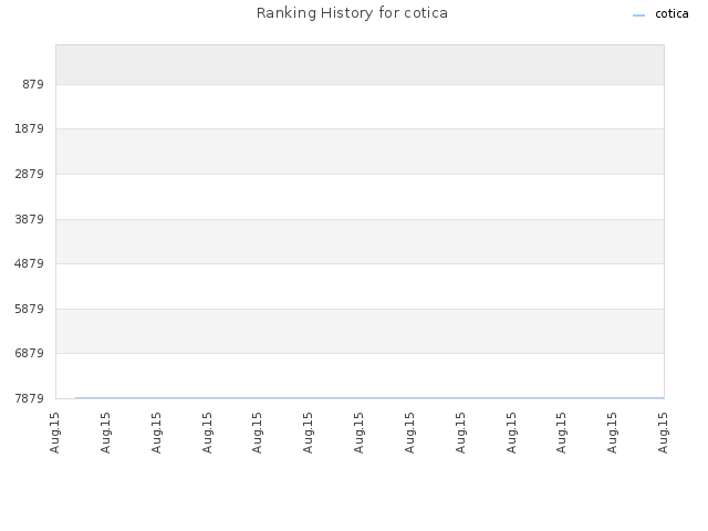 Ranking History for cotica