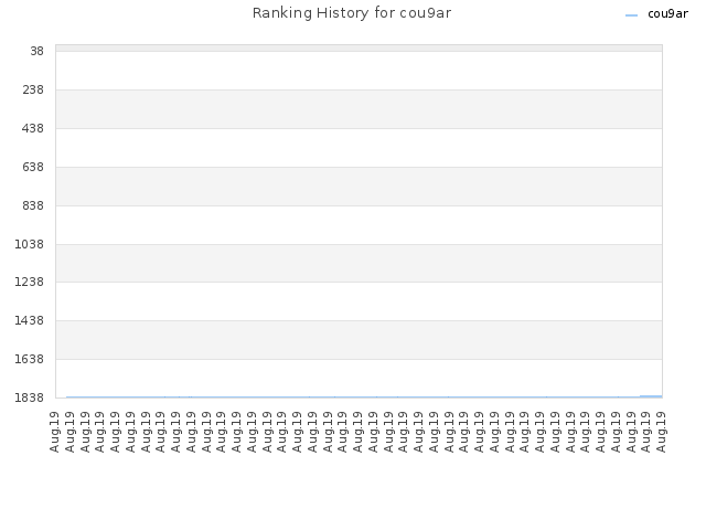 Ranking History for cou9ar