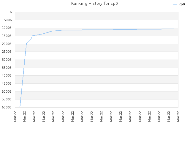 Ranking History for cp0