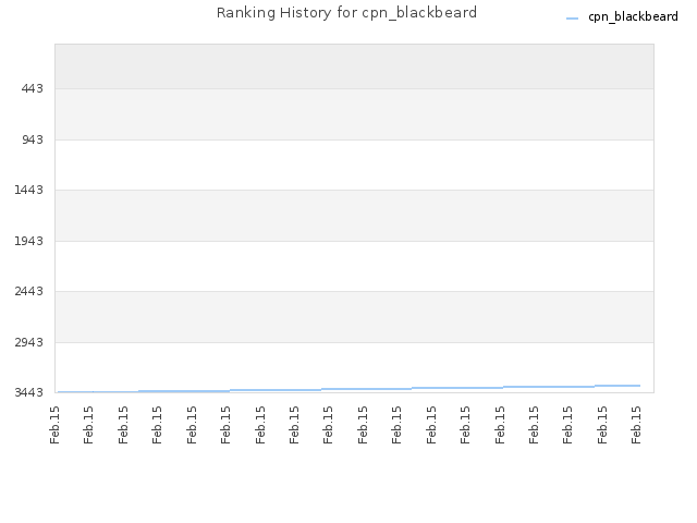 Ranking History for cpn_blackbeard